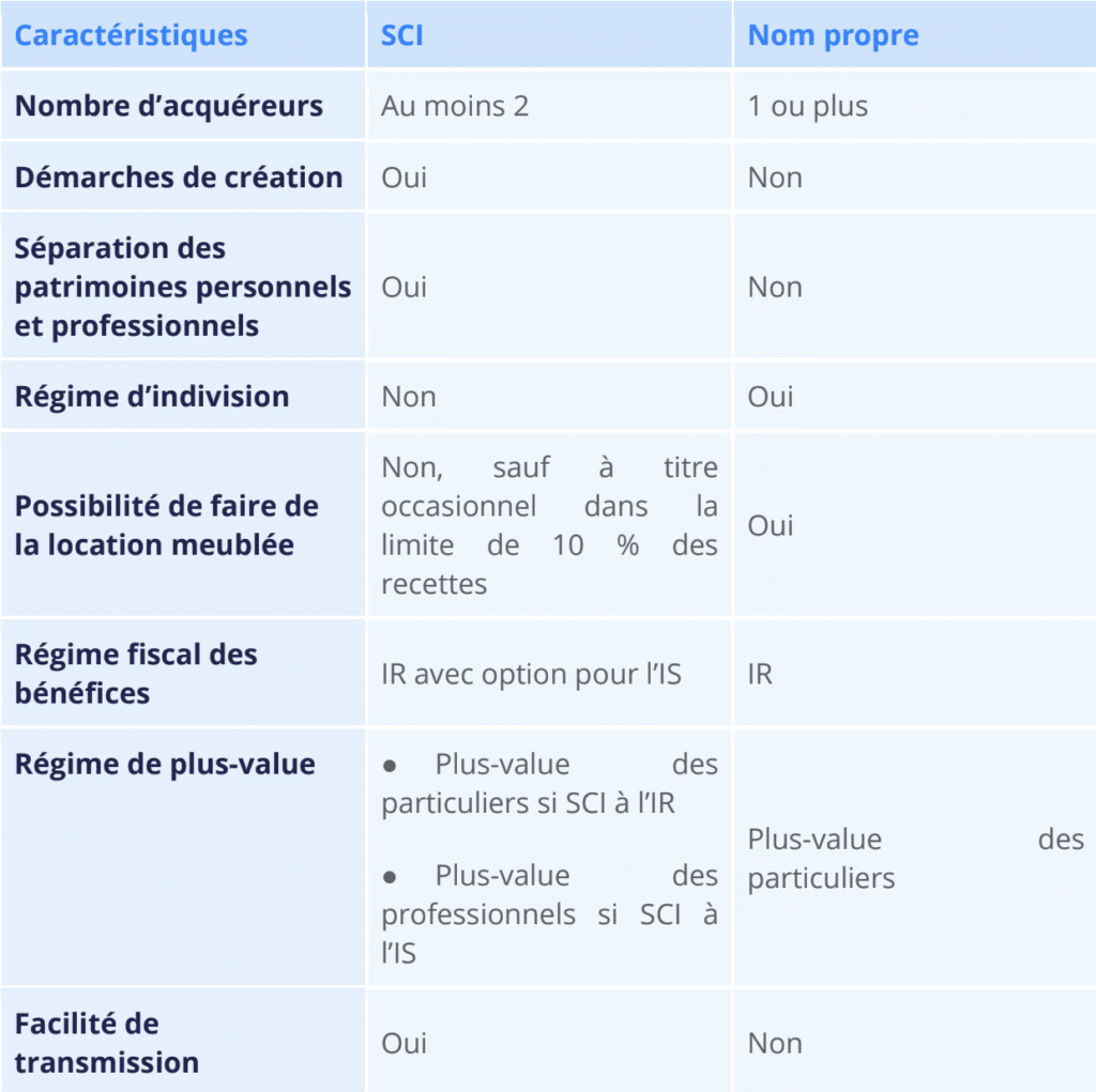 Un tableau comparatif, qui vise a montrer si il vaut mieux une acquisition en SCI ou en nom propre